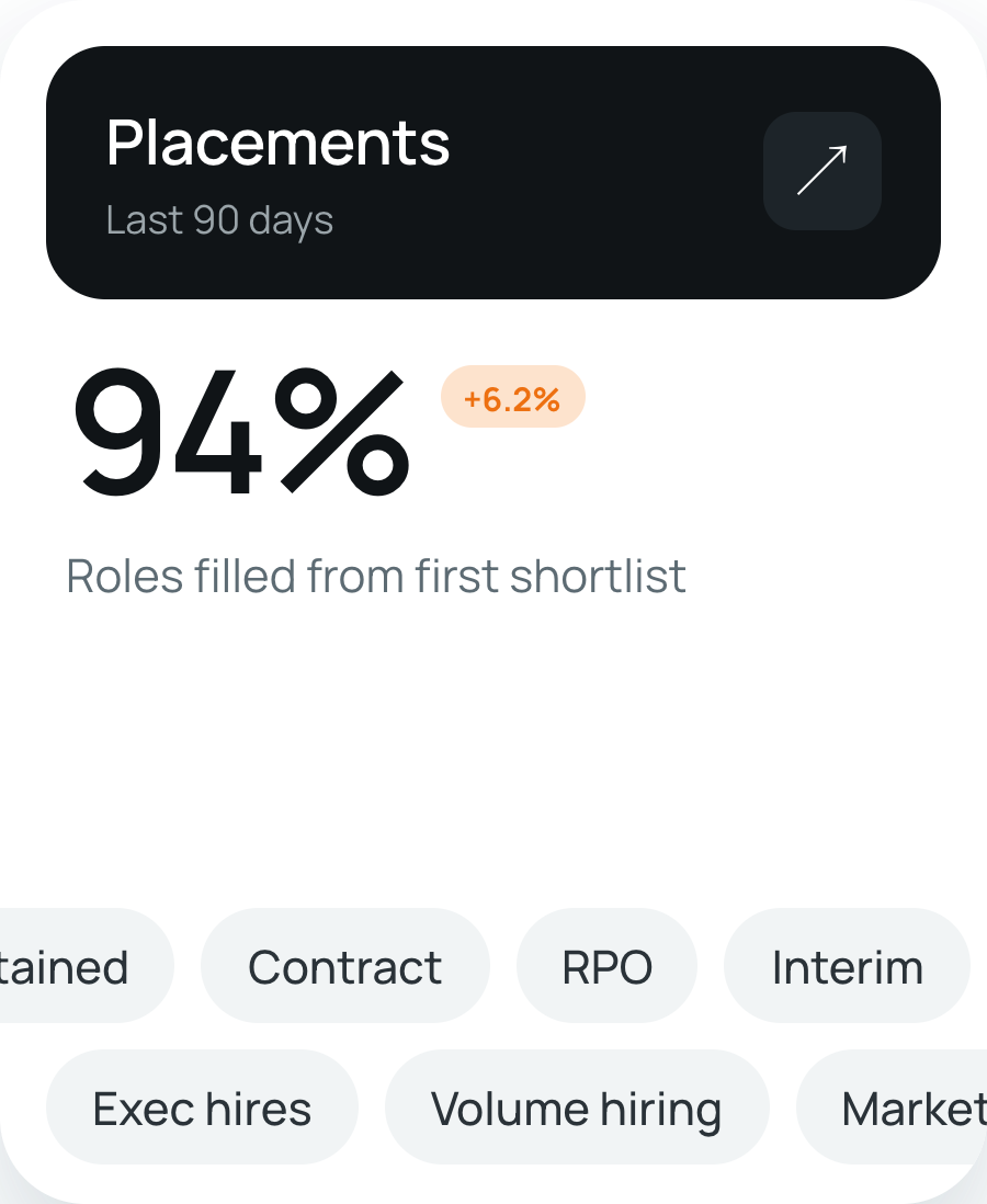 94% of roles filled from the first shortlist, last 90 days